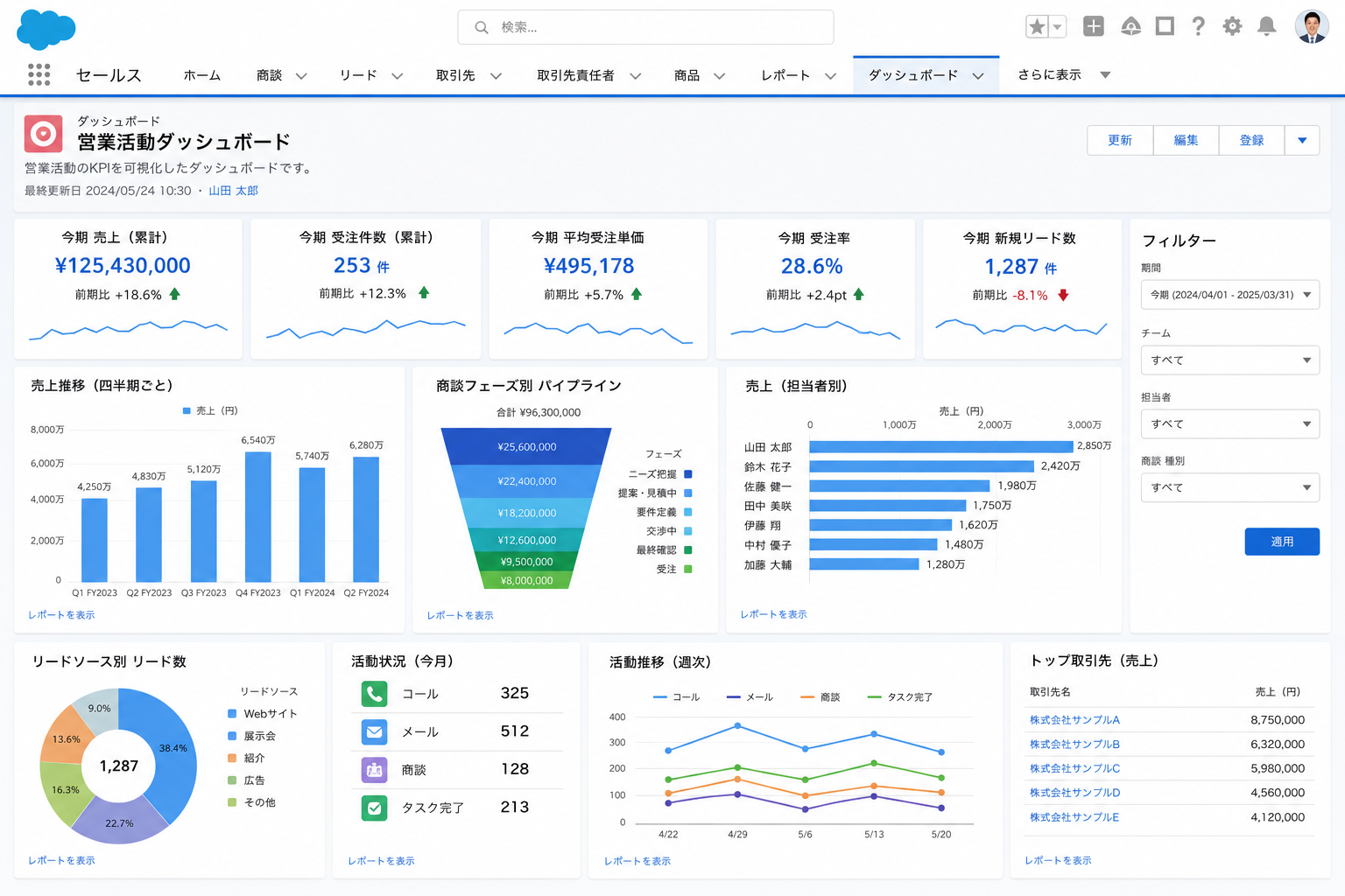 Salesforceエディション比較