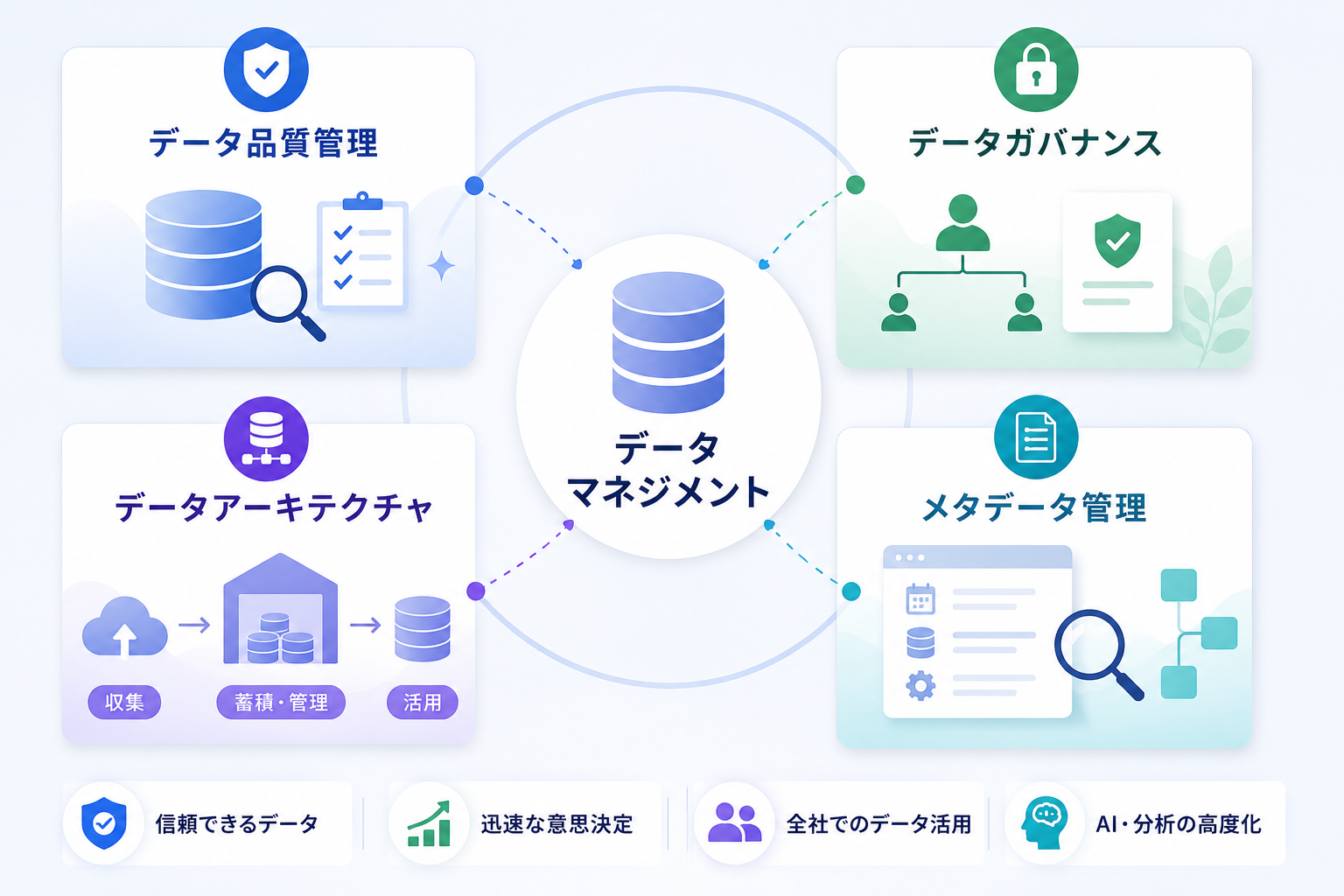 データマネジメントを構成する4つの領域