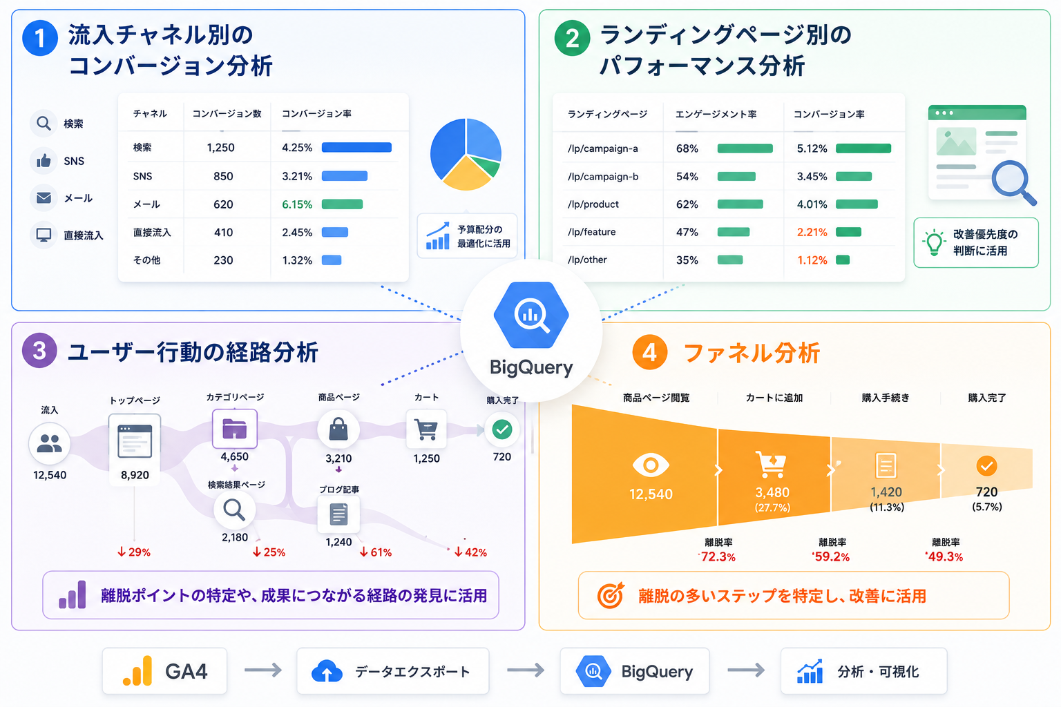 GA4でよく使う分析シナリオ