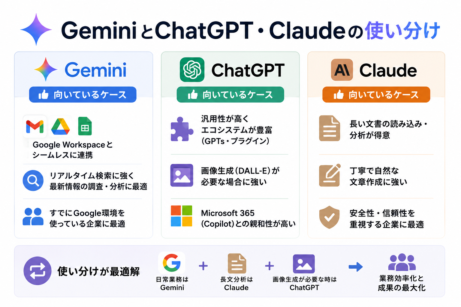 GeminiとChatGPT・Claudeの使い分け