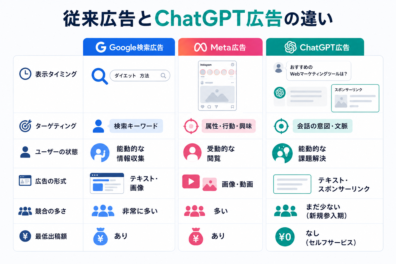 従来広告とChatGPT広告の違い