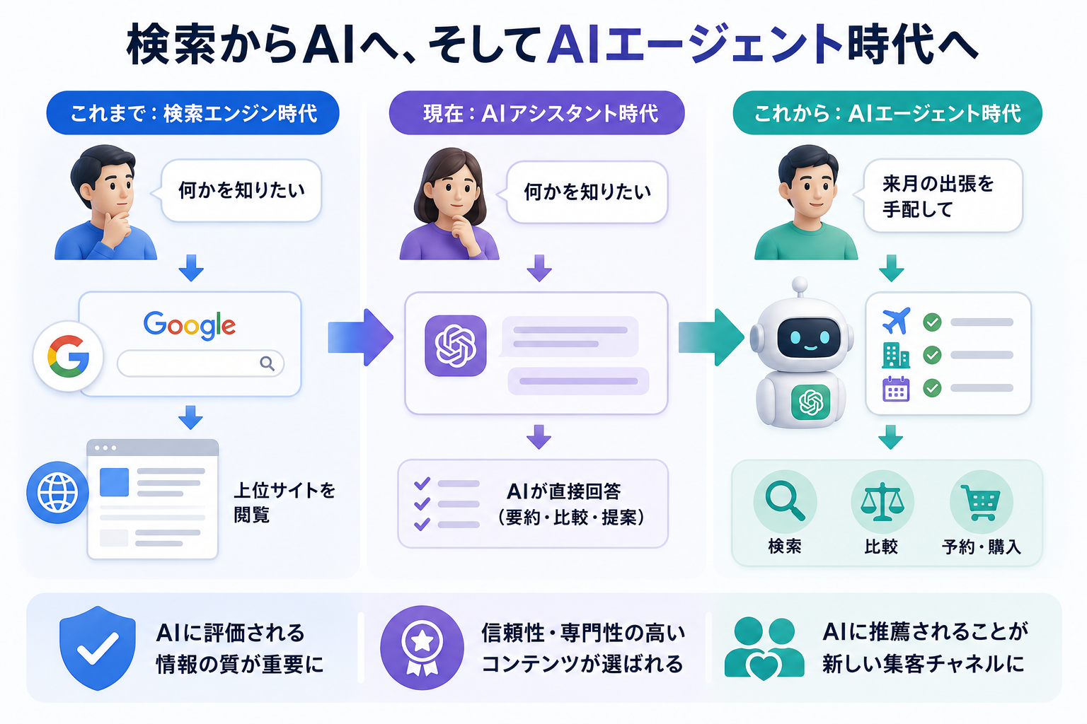 検索からAIへのシフトと広告市場の変化