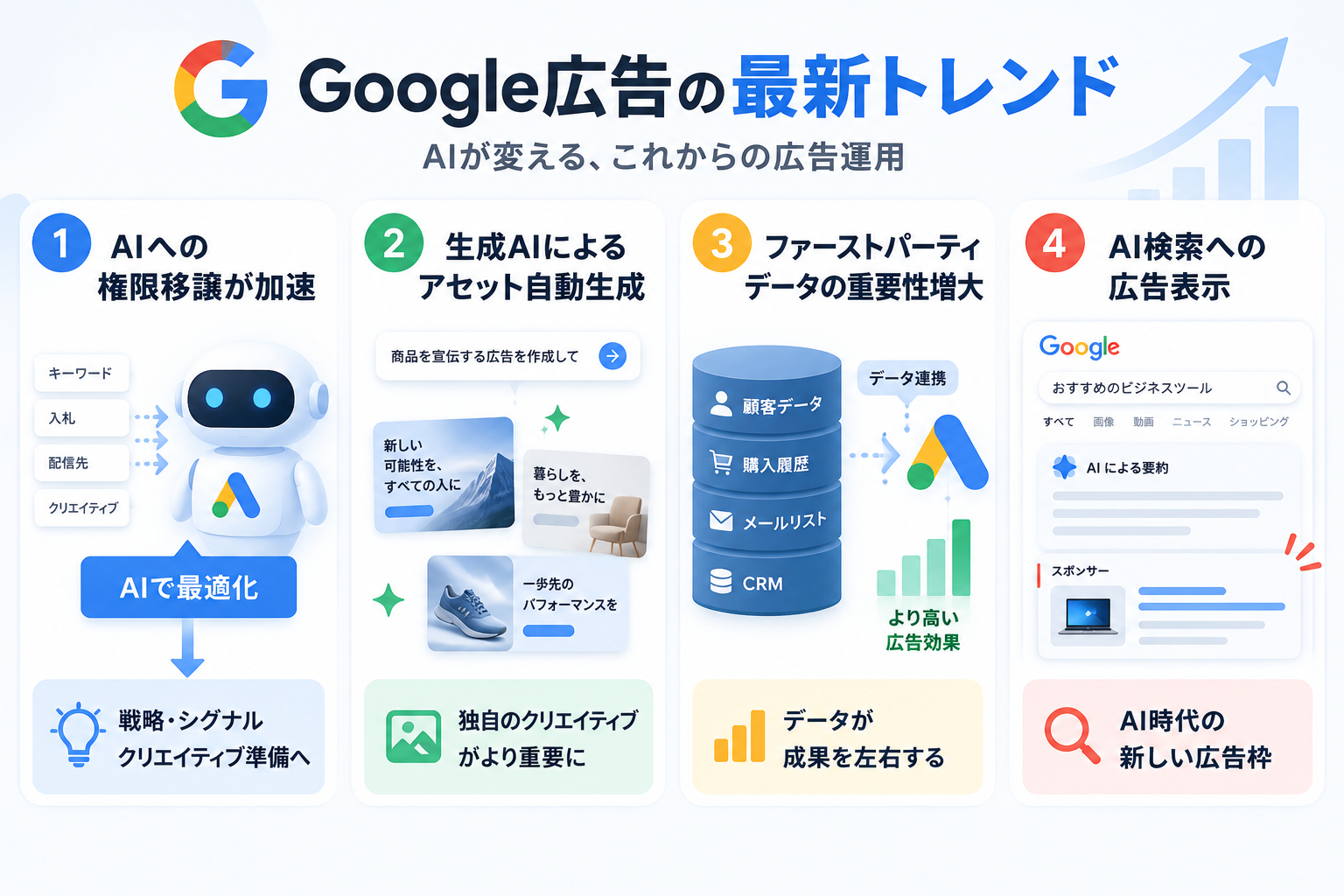 Google広告の最新トレンド