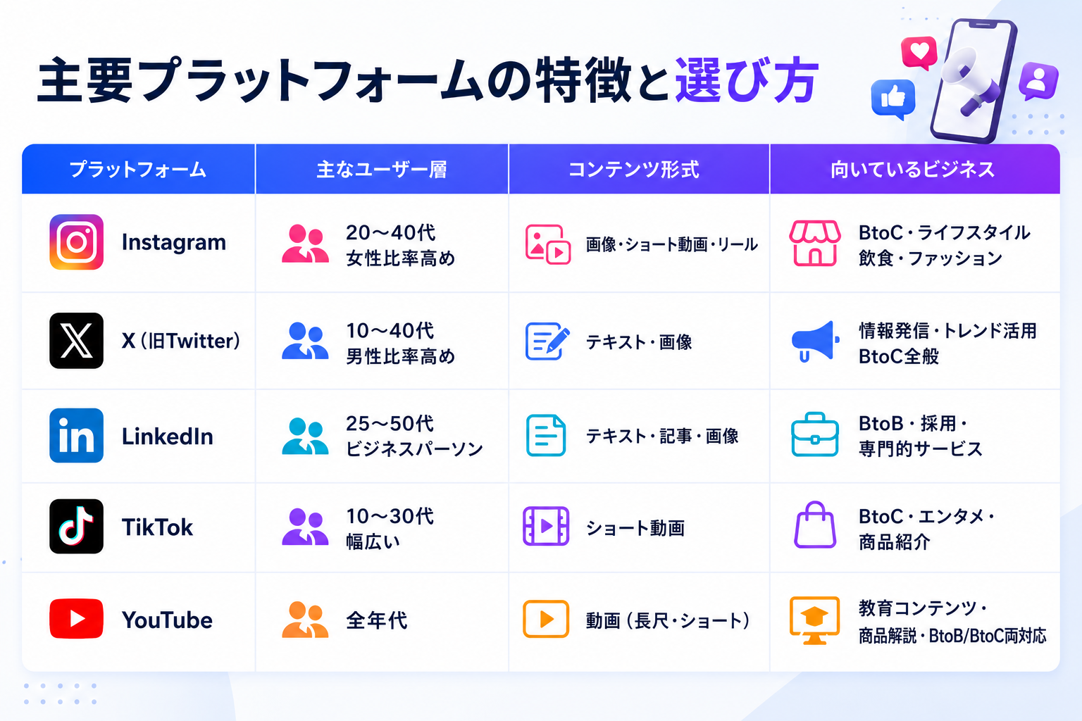 SNS主要プラットフォームの特徴と選び方