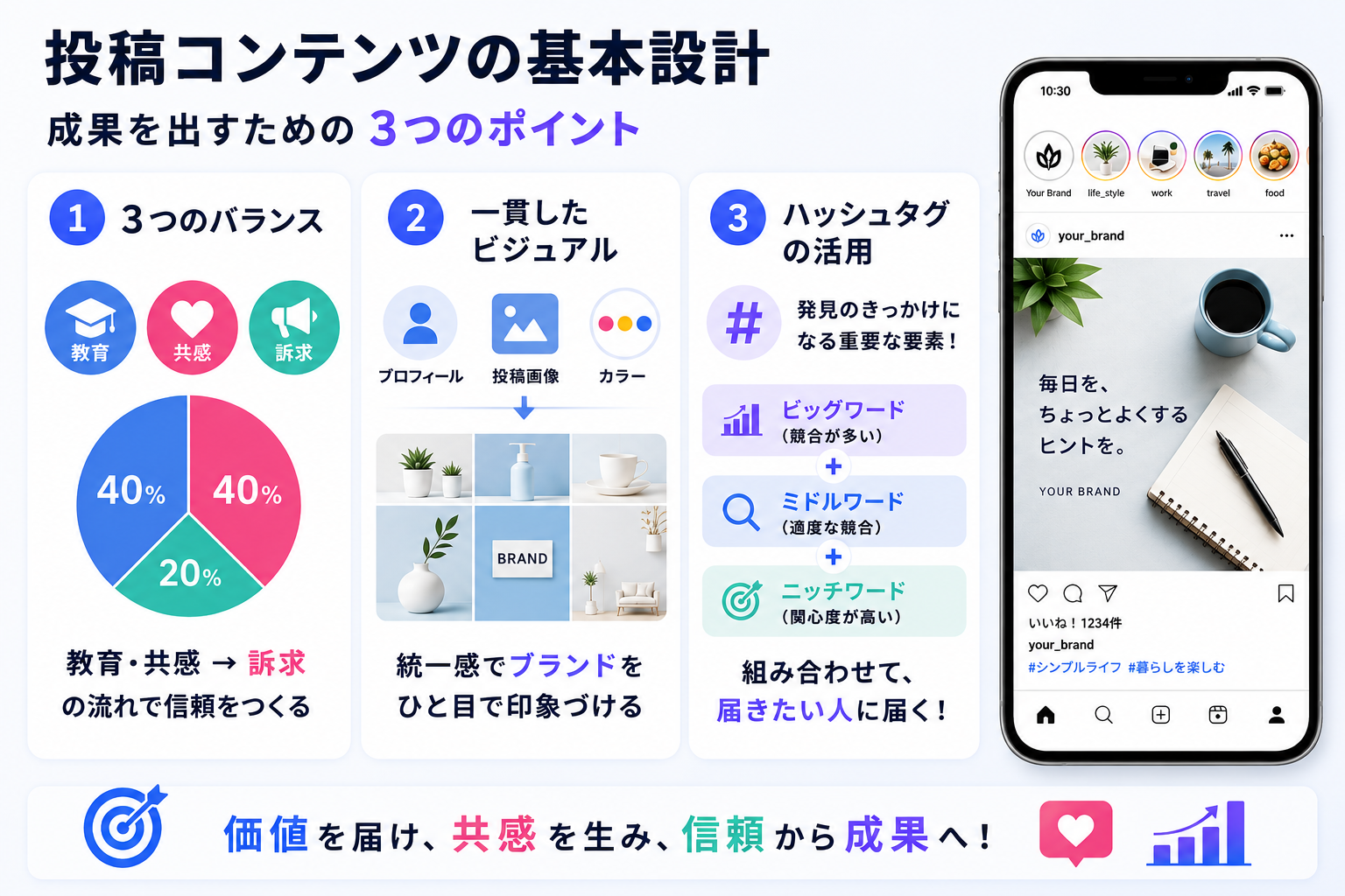 SNS投稿コンテンツの基本設計