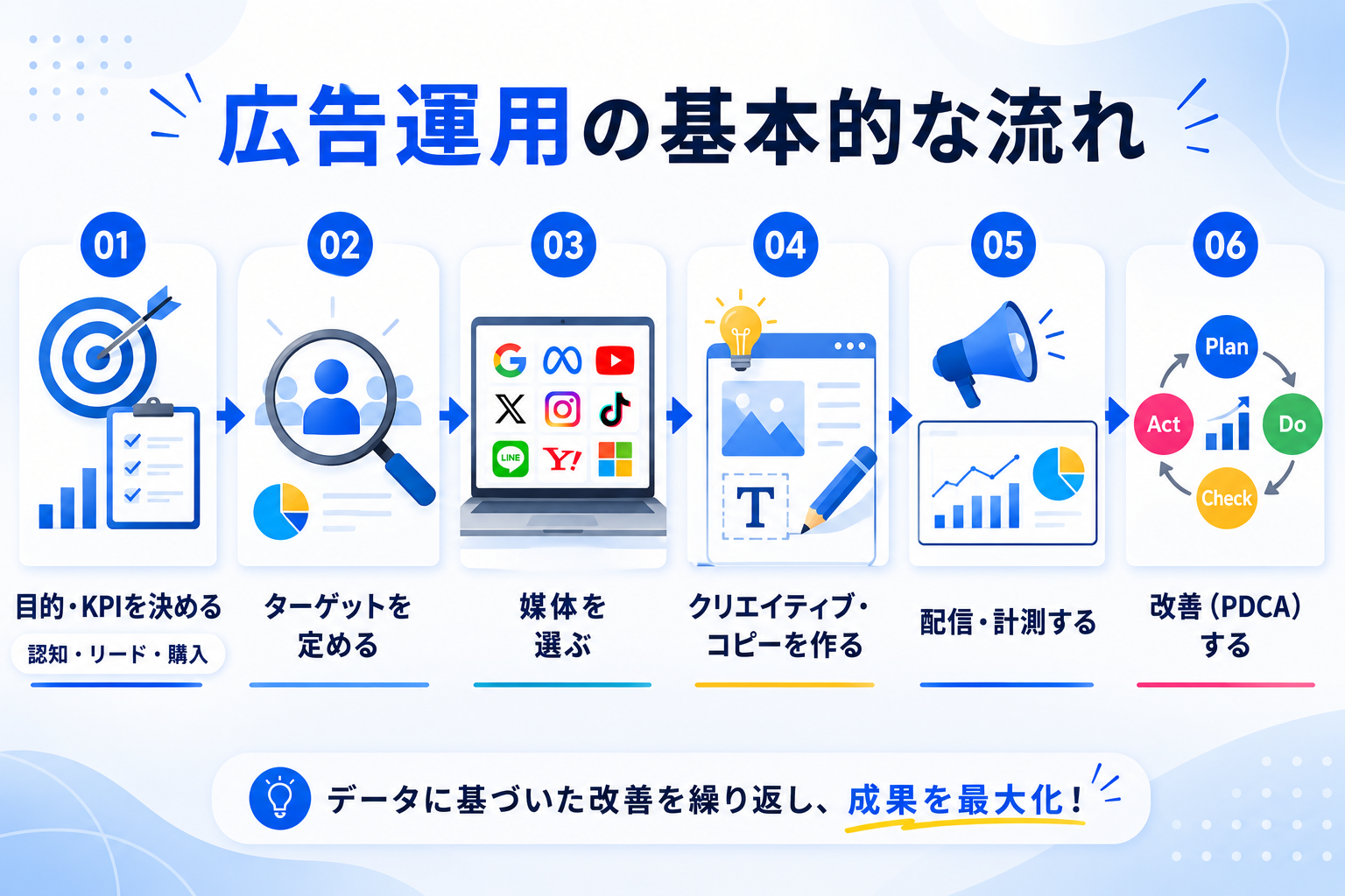広告運用の基本的な流れ
