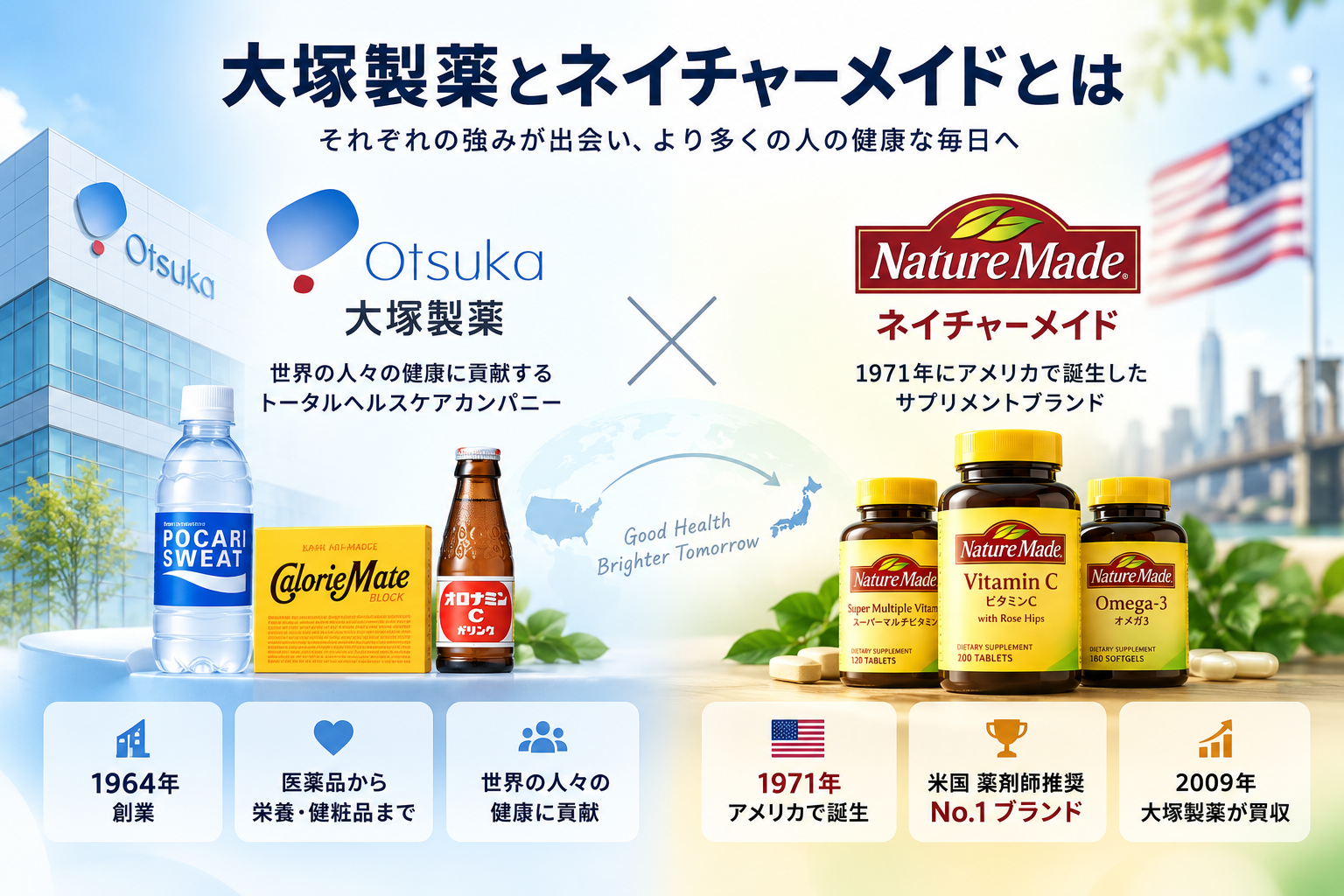 大塚製薬とネイチャーメイド